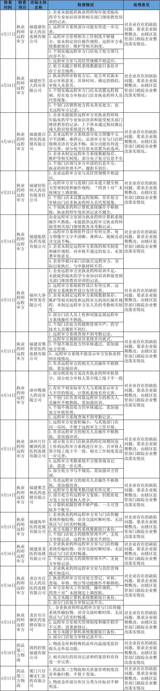 一批药店 因执业药师远程审方被罚（附名单）