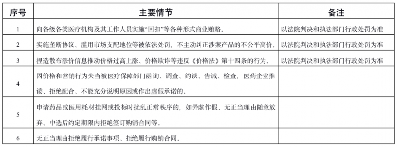 国家医保局发文 严查医药贿赂