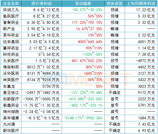疫情引爆药企业绩！7家上半年首亏 华润三九狂赚超10亿