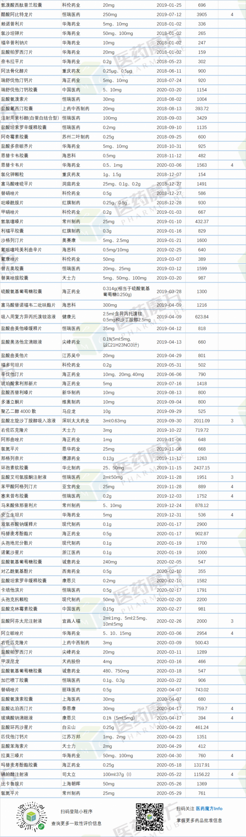 一致性評價研發(fā)費(fèi)用榜：47個藥品超1000萬 恒瑞醫(yī)藥占9個