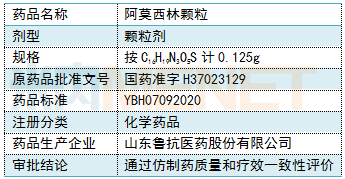 先聲、科倫、魯抗,！阿莫西林顆粒集齊三家過評