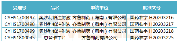 齊魯制藥旗下兩款藥物獲批 奧沙利鉑注射液為國內(nèi)首家過評