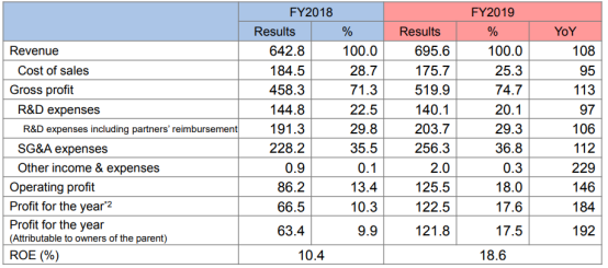 卫材2019年财报：中国区增长16 乐卫玛大放异彩