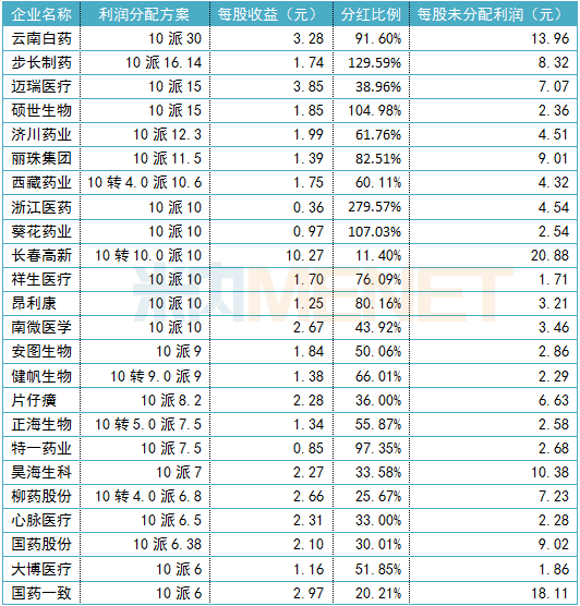 A股药企现金分红榜：8家豪派超百亿