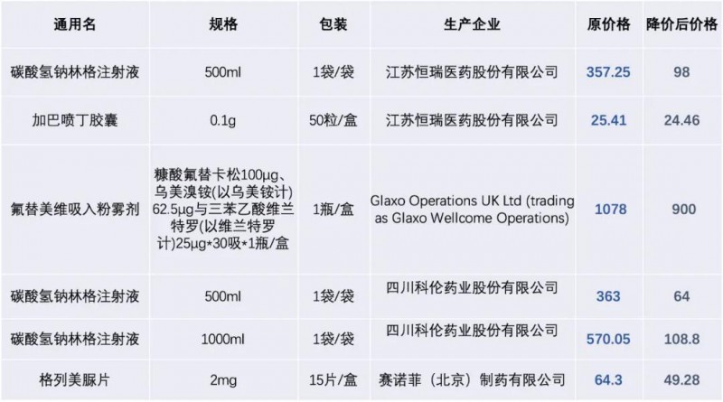 上市不到1年,，重磅品種降價80,！首仿入局,，競爭升級,！