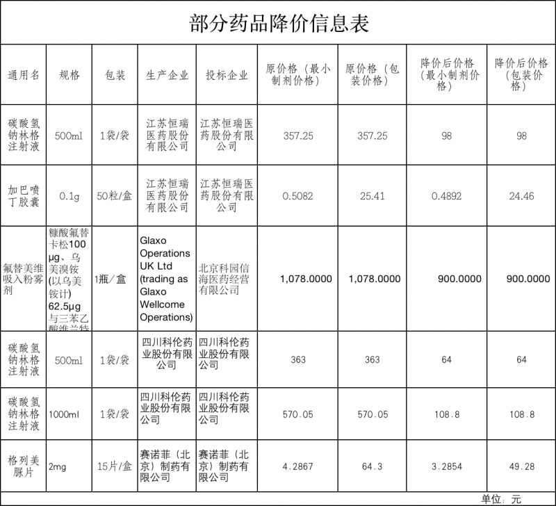 降幅高達(dá)80,！恒瑞醫(yī)藥/科倫藥業(yè)碳酸氫鈉林格注射液同時降價