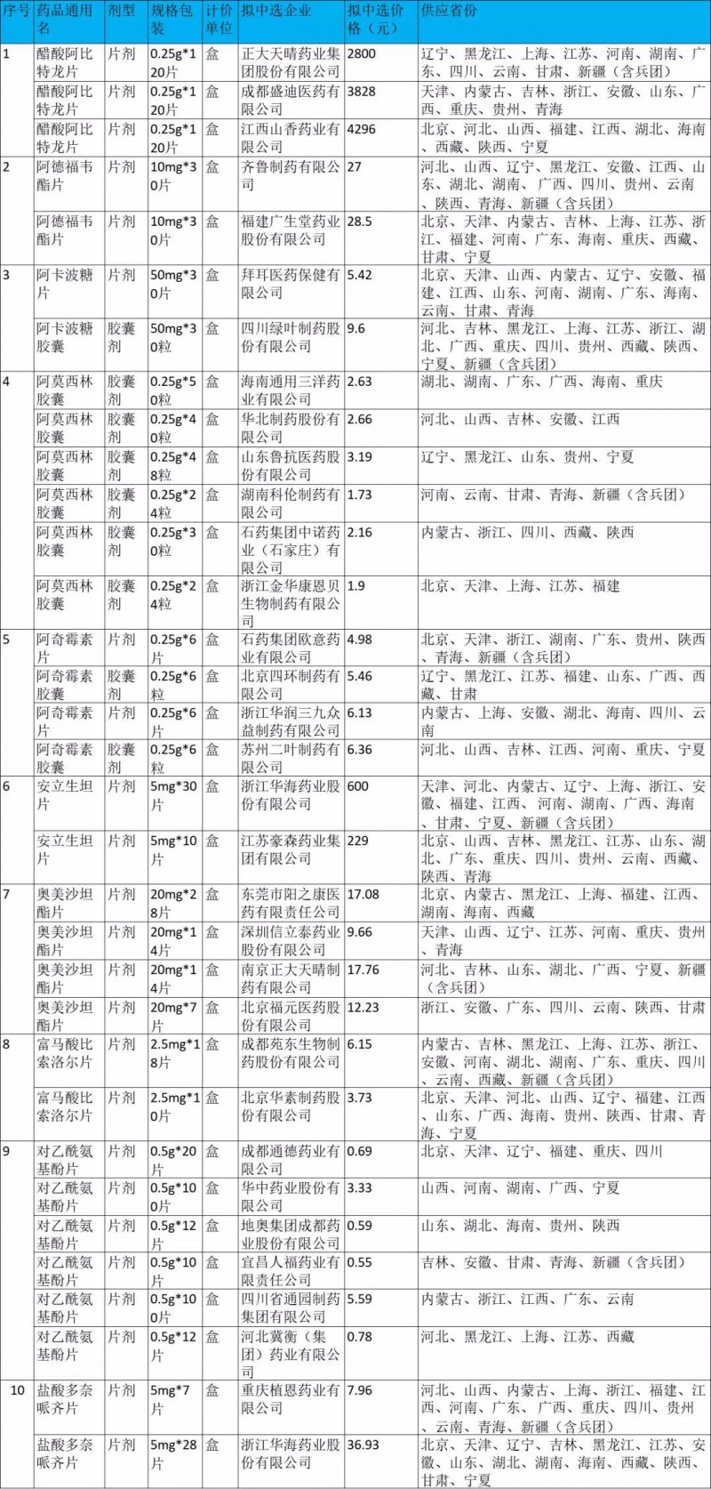 一盒拜唐苹5.42元大降91 药店降价开始了