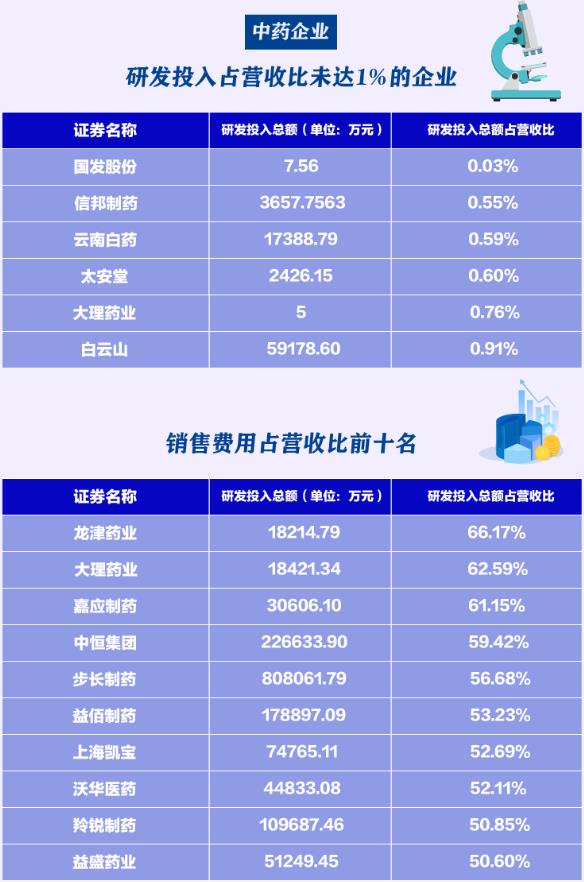 6家中药企业研发投入占营收比不足1