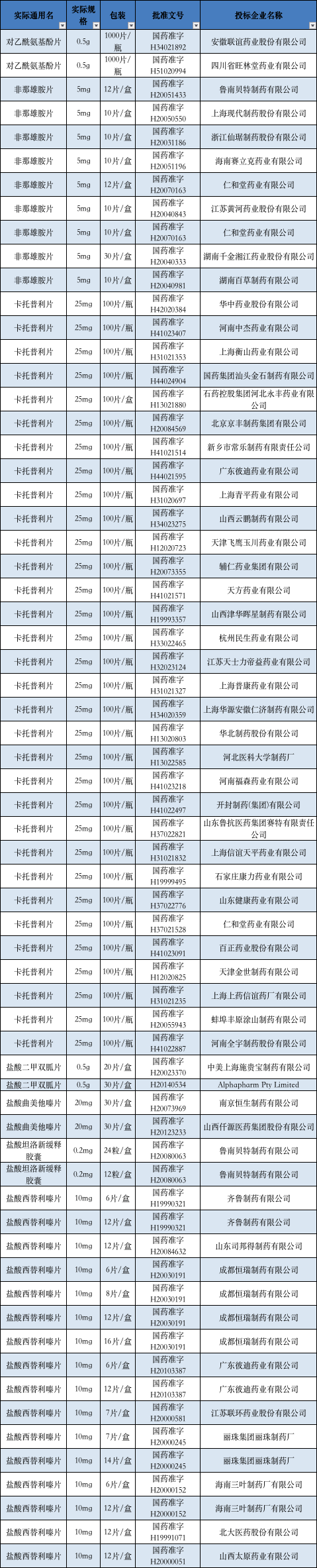 遼寧：65種未過評藥藥被暫停采購（附名單）