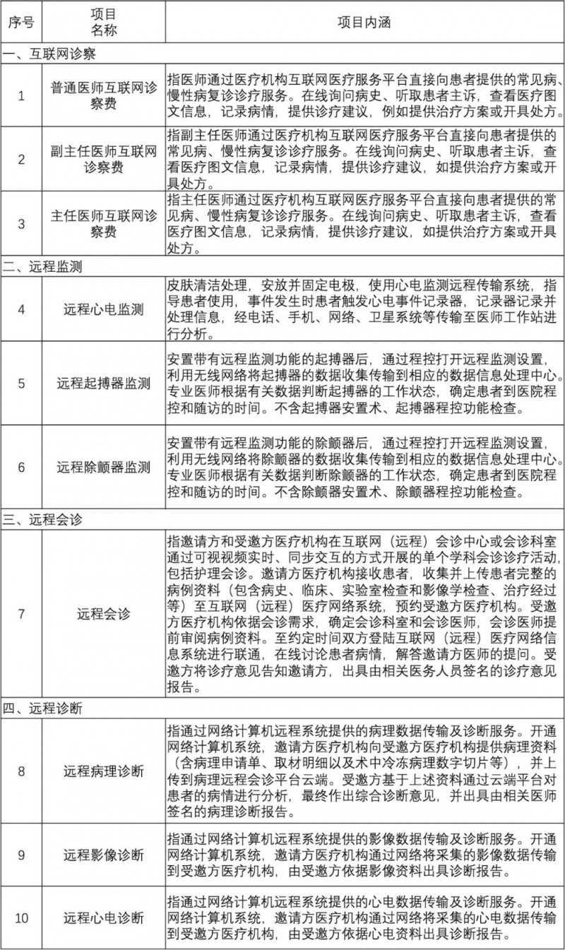 定價(jià),、財(cái)務(wù)、技術(shù)全面規(guī)范,！互聯(lián)網(wǎng)+醫(yī)療深入推進(jìn),！