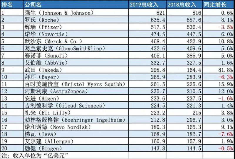 630亿美元超级并购完成，全球十强药企再洗牌！