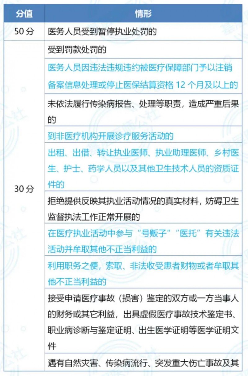 监管升级！医生不良执业行为扣分更严 重则解聘