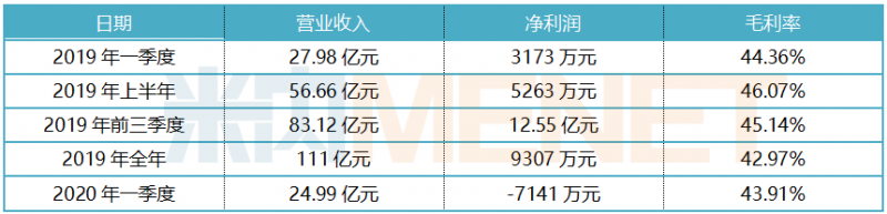 海正卖房卖股权填补巨亏 4个1类新药能否救赎？