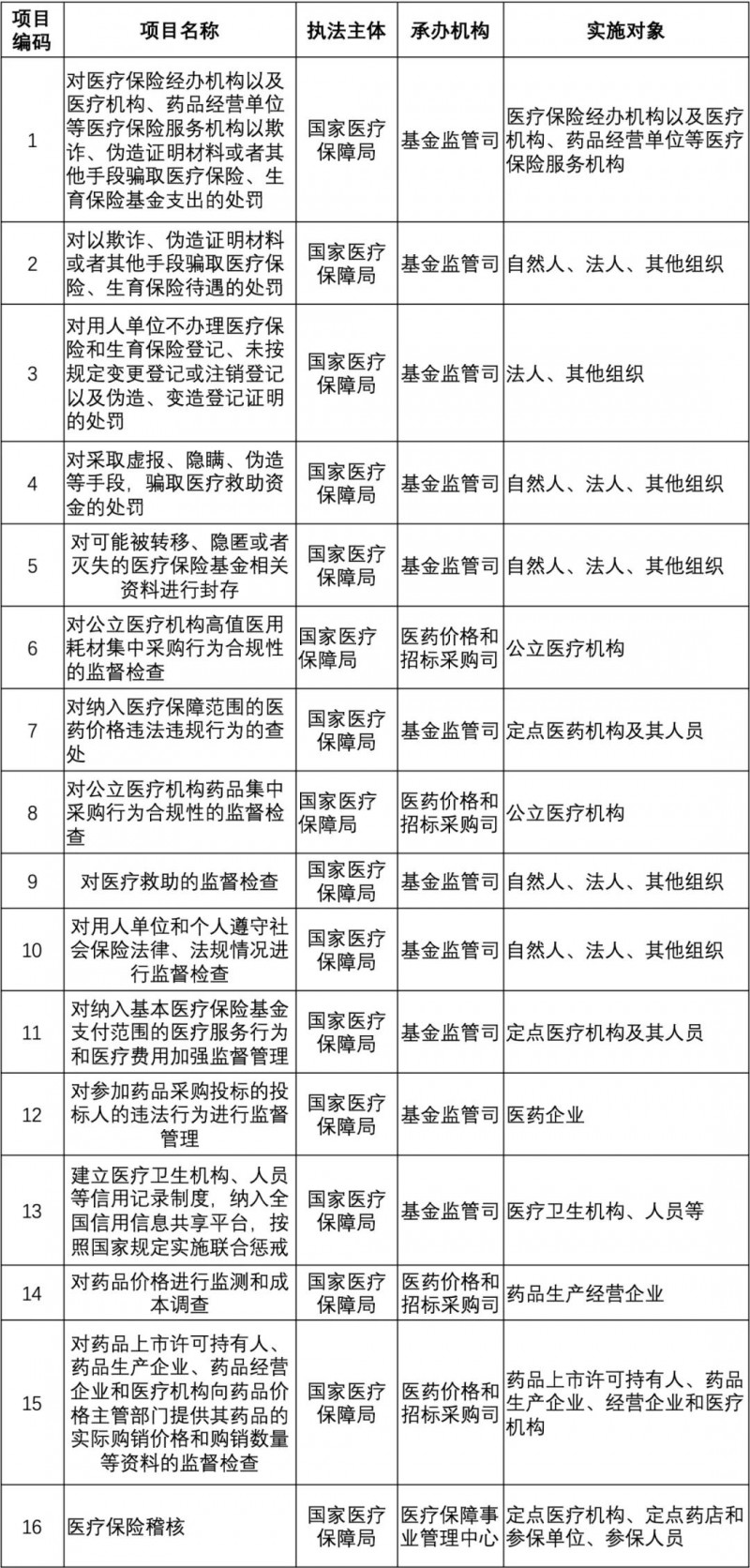 关注：新一轮医保定点机构大检查箭在弦上