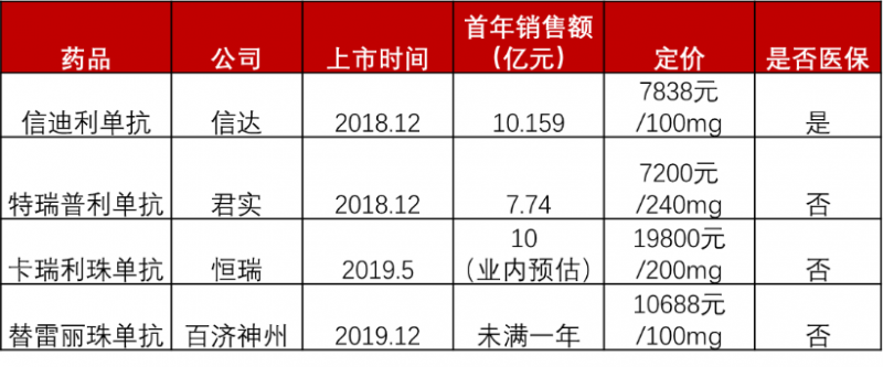 4款國產(chǎn)PD-1首年銷售情況披露 恒瑞,、信達(dá),、君實(shí)、百濟(jì)神州哪家強(qiáng),？