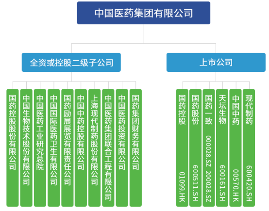 国药集团迈向5000亿时代！6大上市公司战略布局曝光