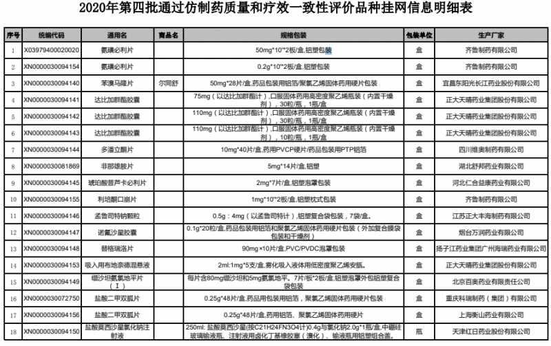23個(gè)過評藥品掛網(wǎng)采購僅1個(gè)注射劑 紅日藥業(yè)抗生素入選