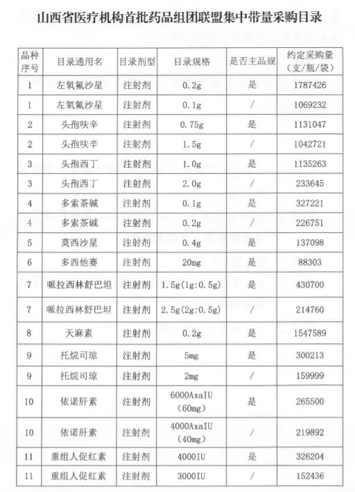 山西將對21款注射劑開展集采,！涉及抗菌素,、抗腫瘤用藥...