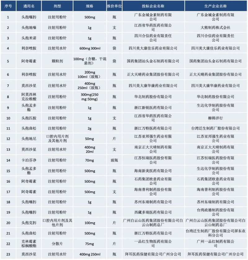 抗菌藥,、胰島素5月落地集采 武漢第二批即將啟動(dòng),！