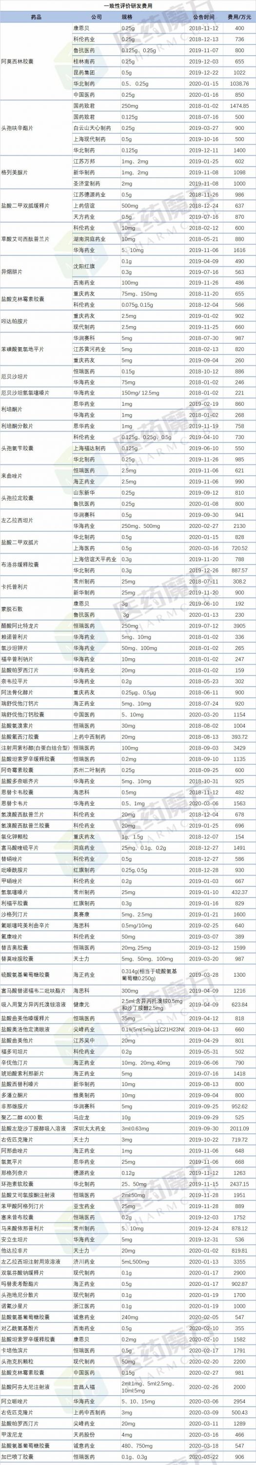 大批药品，取消药占比、控费、辅助用药限制