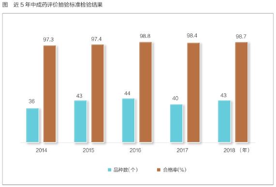 從5年國抽檢驗結(jié)果看中成藥整體質(zhì)量狀況