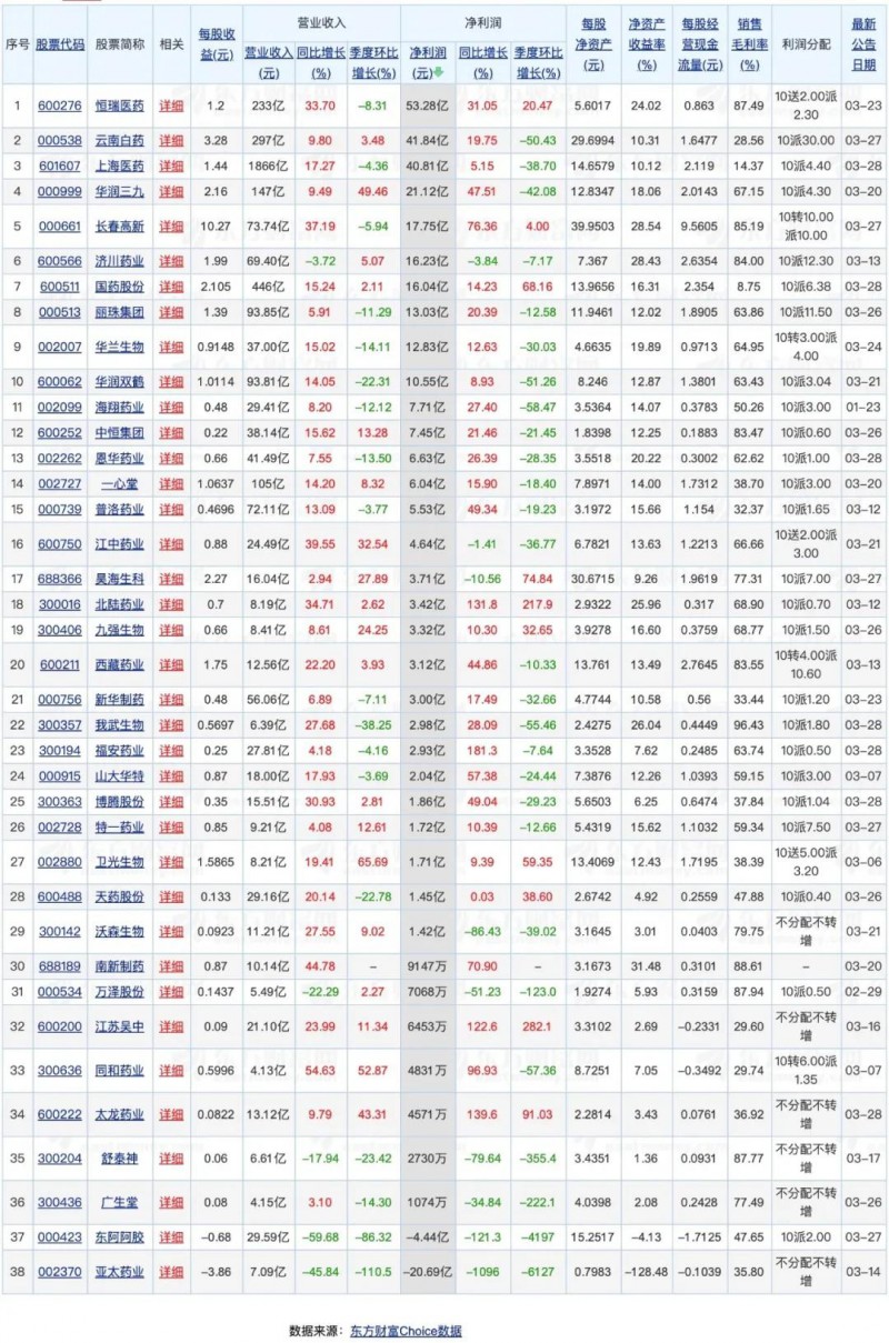 48家上市藥企曬業(yè)績,！恒瑞凈利領(lǐng)跑 研發(fā)豪擲近40億